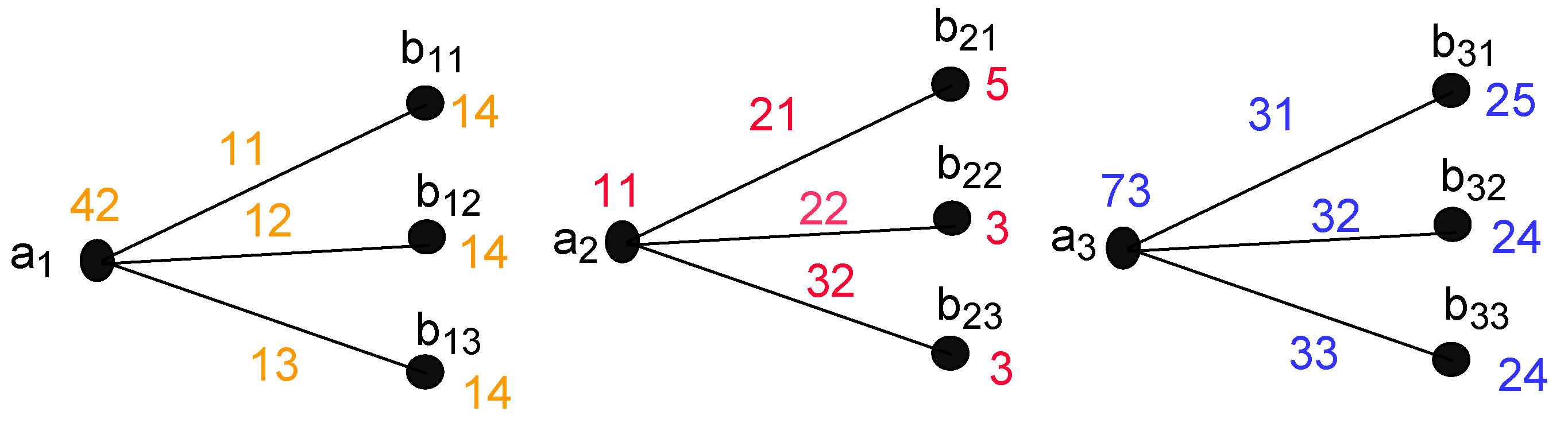 Efficient Graph Algorithms in Securing Communication Networks