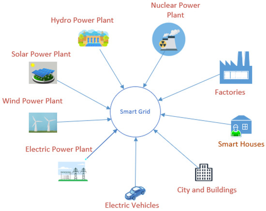 Security with Wireless Sensor Networks in Smart Grids: A Review