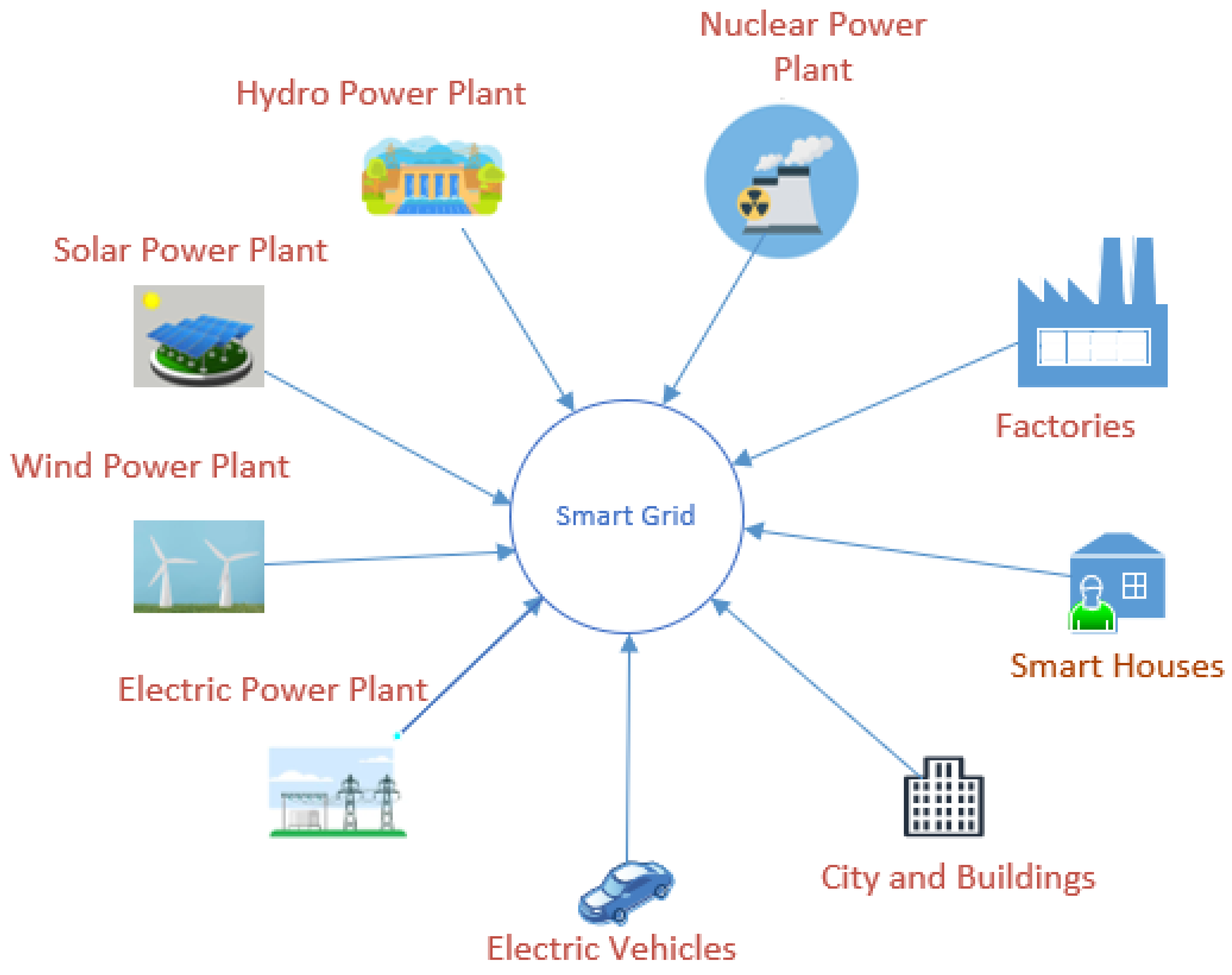 Security with Wireless Sensor Networks in Smart Grids: A Review
