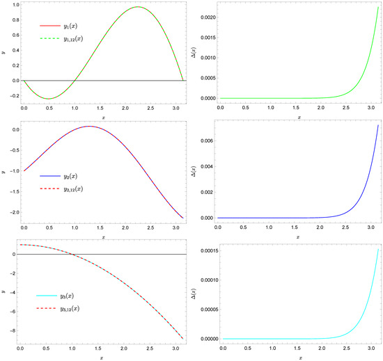 An Introduction to Neural Network Methods for Differential