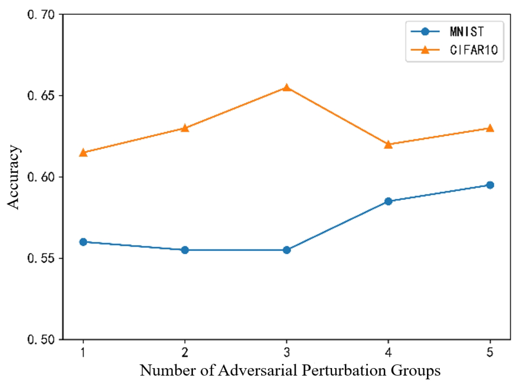 Leveraging Multiple Adversarial Perturbation Distances for Enhanced ...