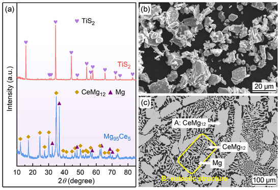 Effect of TiS2 on Hydrogen Absorption and Desorption