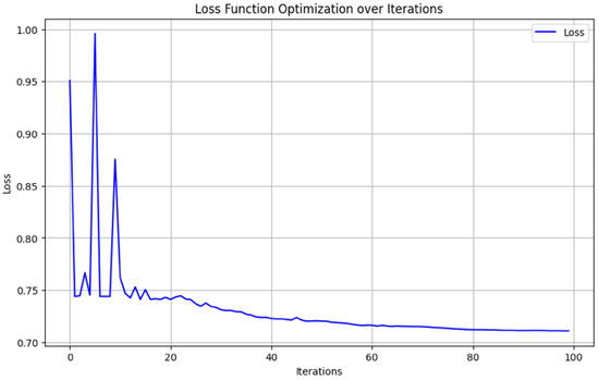 Leveraging Quantum Machine Learning to Address Class