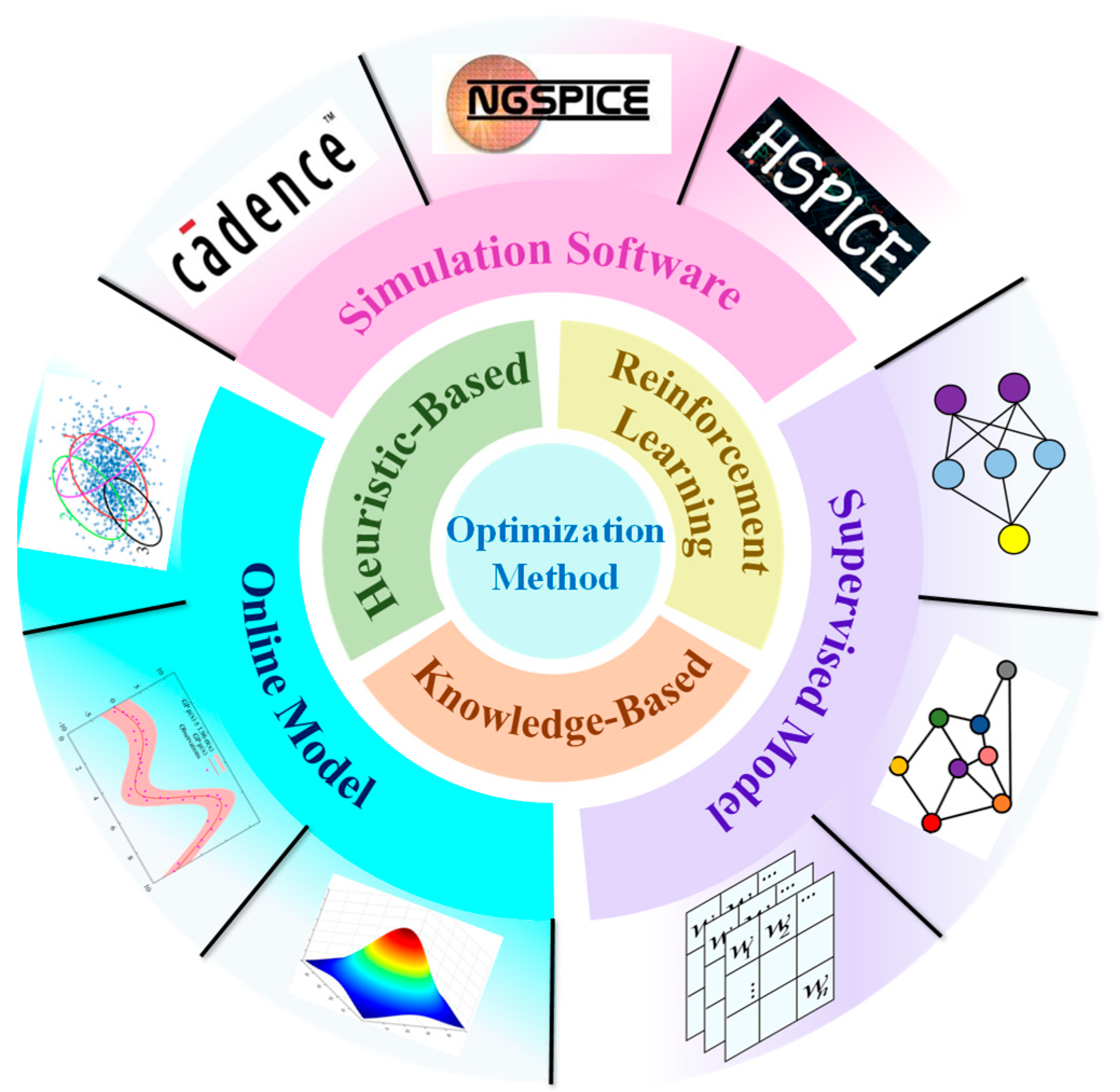 Recent Developments and Perspectives on Optimization Design