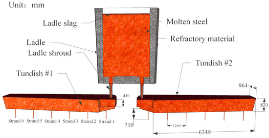 Influence of Fewer Strand Casting on the Symmetry Breaking