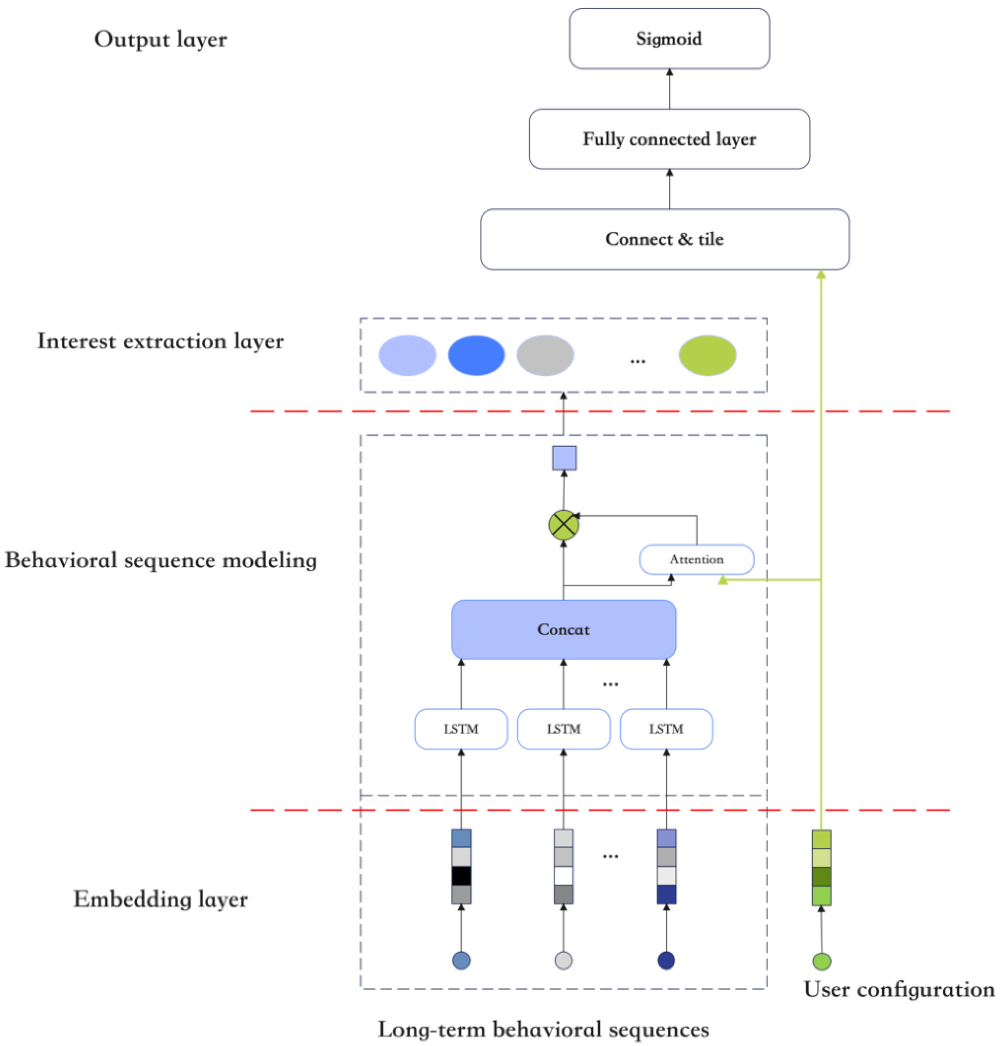 A Semantic Behavioral Sequence-Based Approach to Trajectory