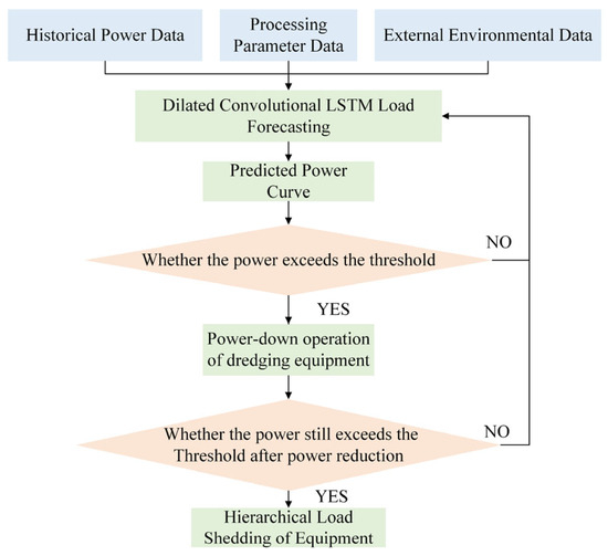 Air Research on Power Load Prediction and Dynamic Power