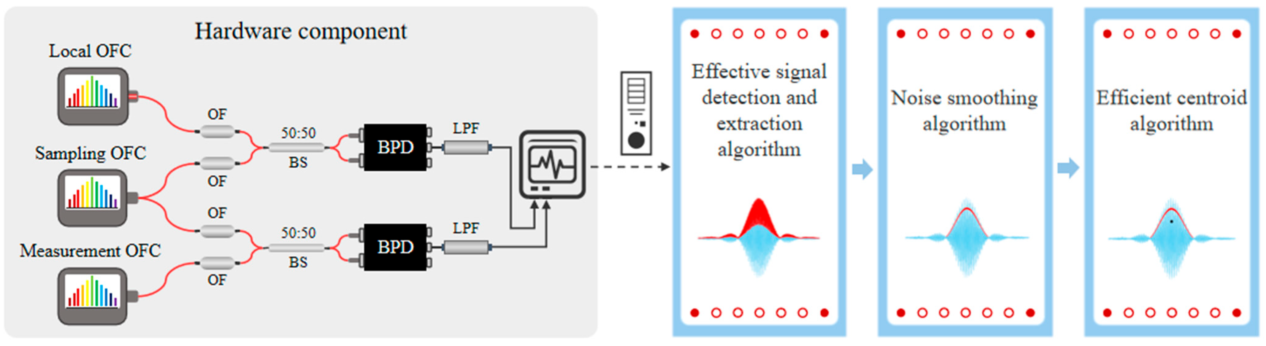 High-Precision Digital Time-Interval Measurement in Dual-Comb