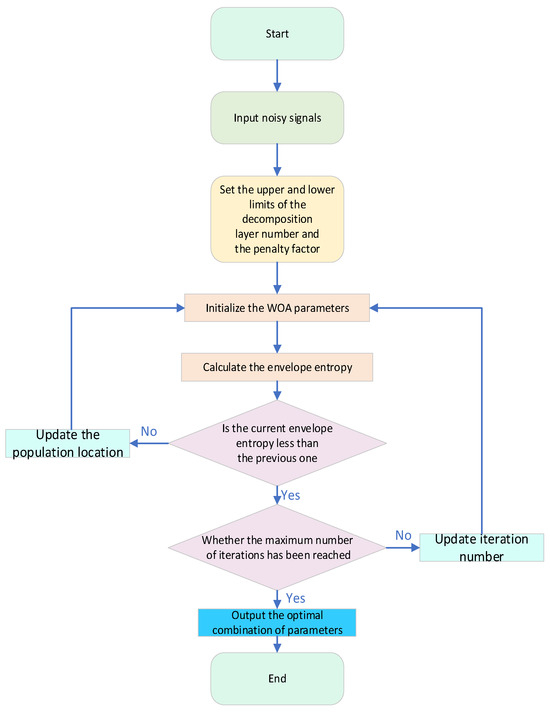 The WOA-VMD Combined with Improved Wavelet Thresholding Method for