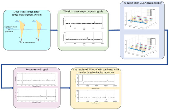 The WOA-VMD Combined with Improved Wavelet Thresholding Method for