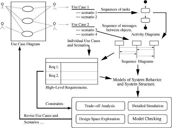 Systems Free Full Text Model Based Design And Formal Verification Processes For Automated Waterway System Operations Html