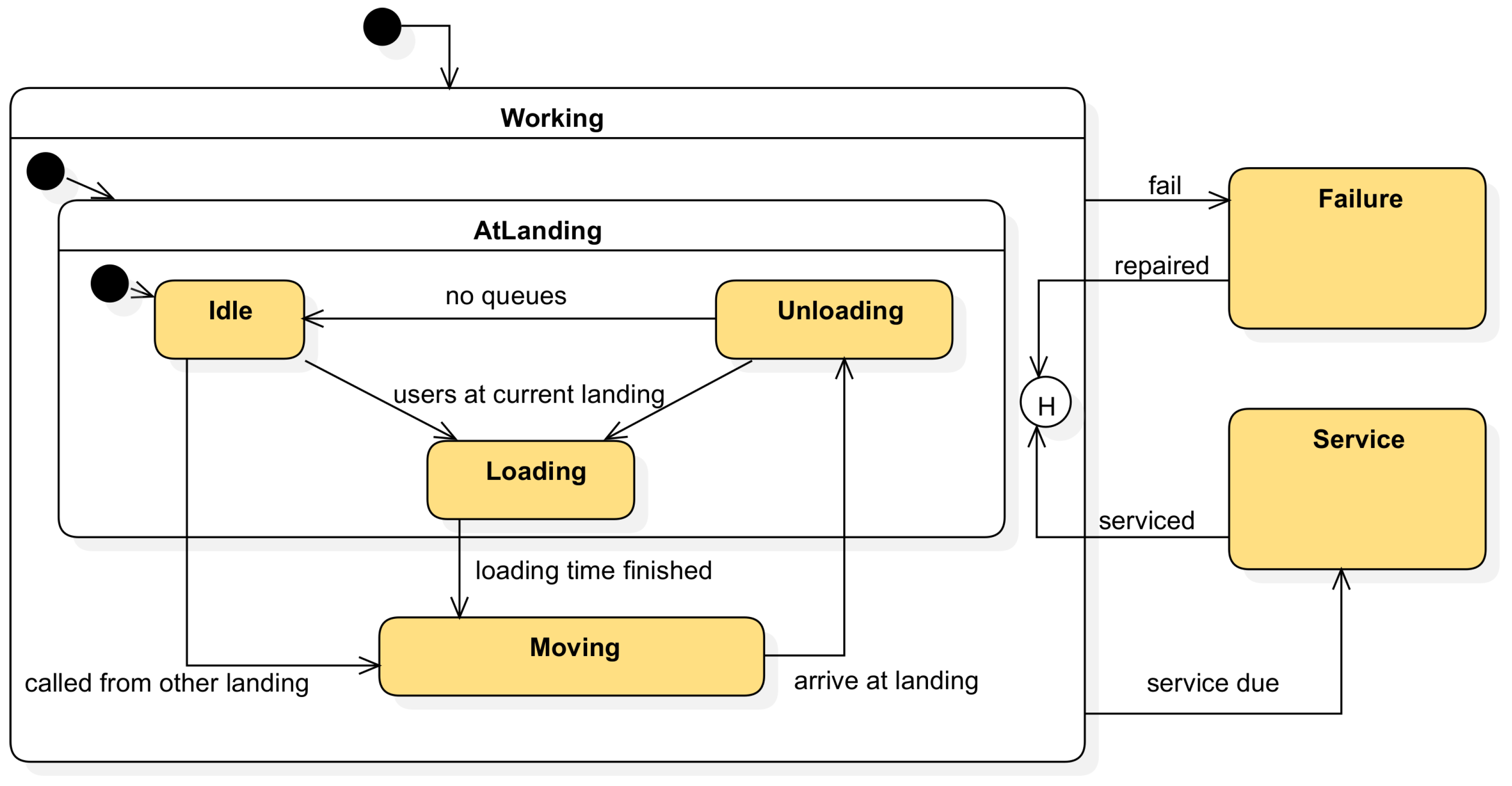 Uml state diagram. Uml для приложения с вкладками. Сервис для проведения видеоконференций uml. Ide uml Linux. Uml diagram of a static and Dynamic web site.