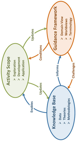 Systems | Free Full-Text | Systems Research And The Quest For Scientific Systems Principles | HTML Systems | Free Full-Text | Systems Research And The Quest For Scientific Systems Principles | HTML