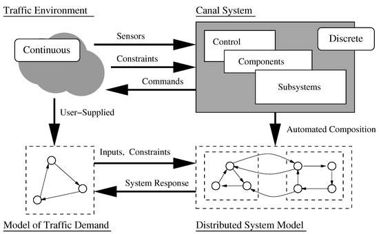 Compositional Approach to Distributed System Behavior Modeling and ...