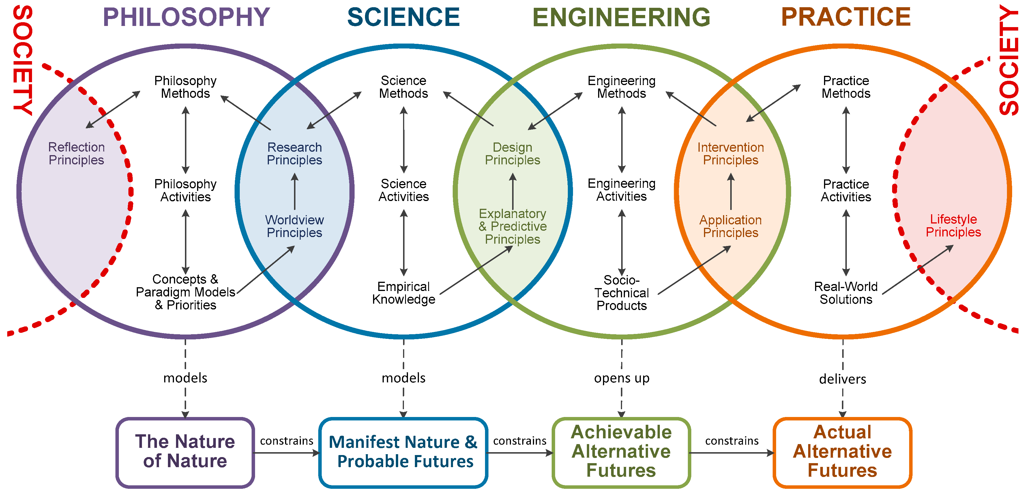 Read the table which field of science. Philosophy of Science. Methodology History. Types of Science. The Philosophy of Philosophy.