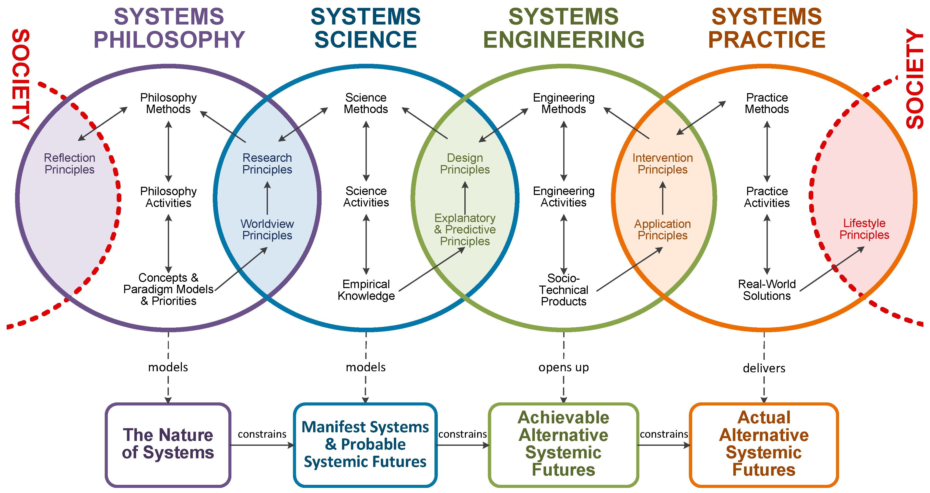 Natural systems. Types of Scientific research. Philosophy of Science. Methodology History. Philosophical methodology.