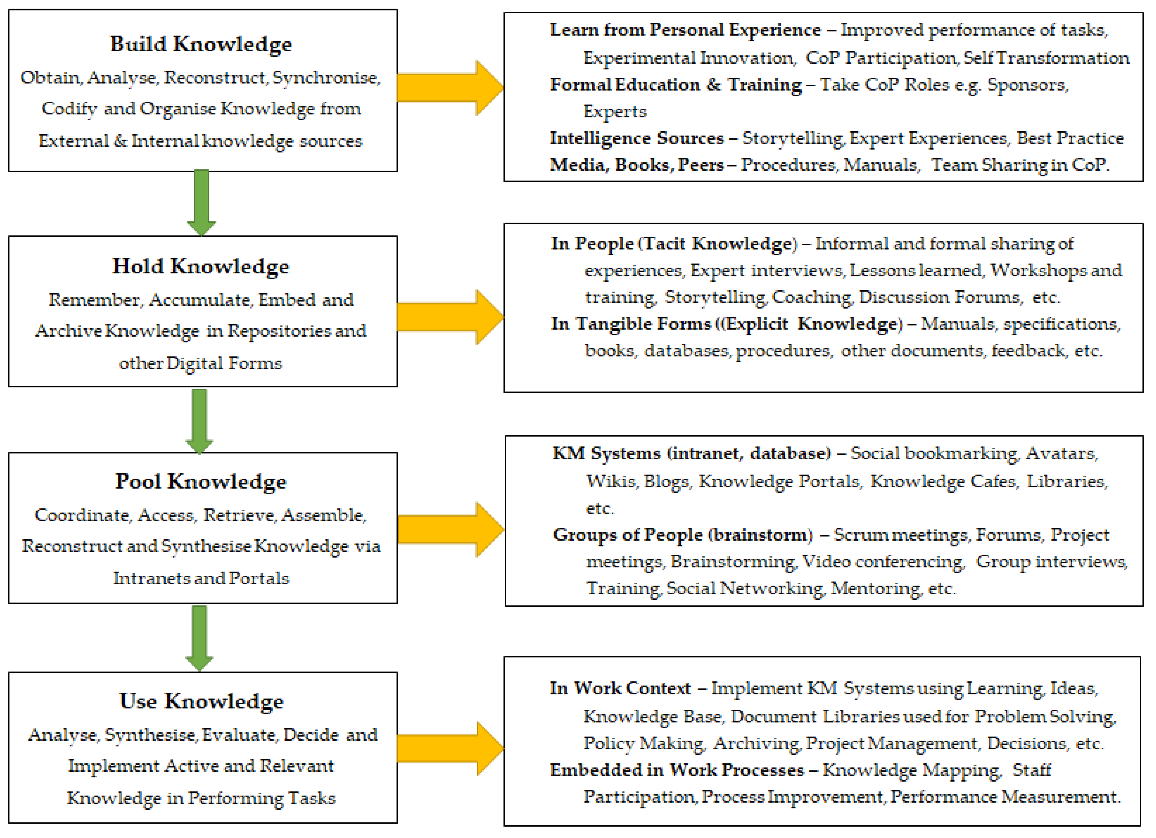 SciELO - Brasil - Knowledge Management and World Class