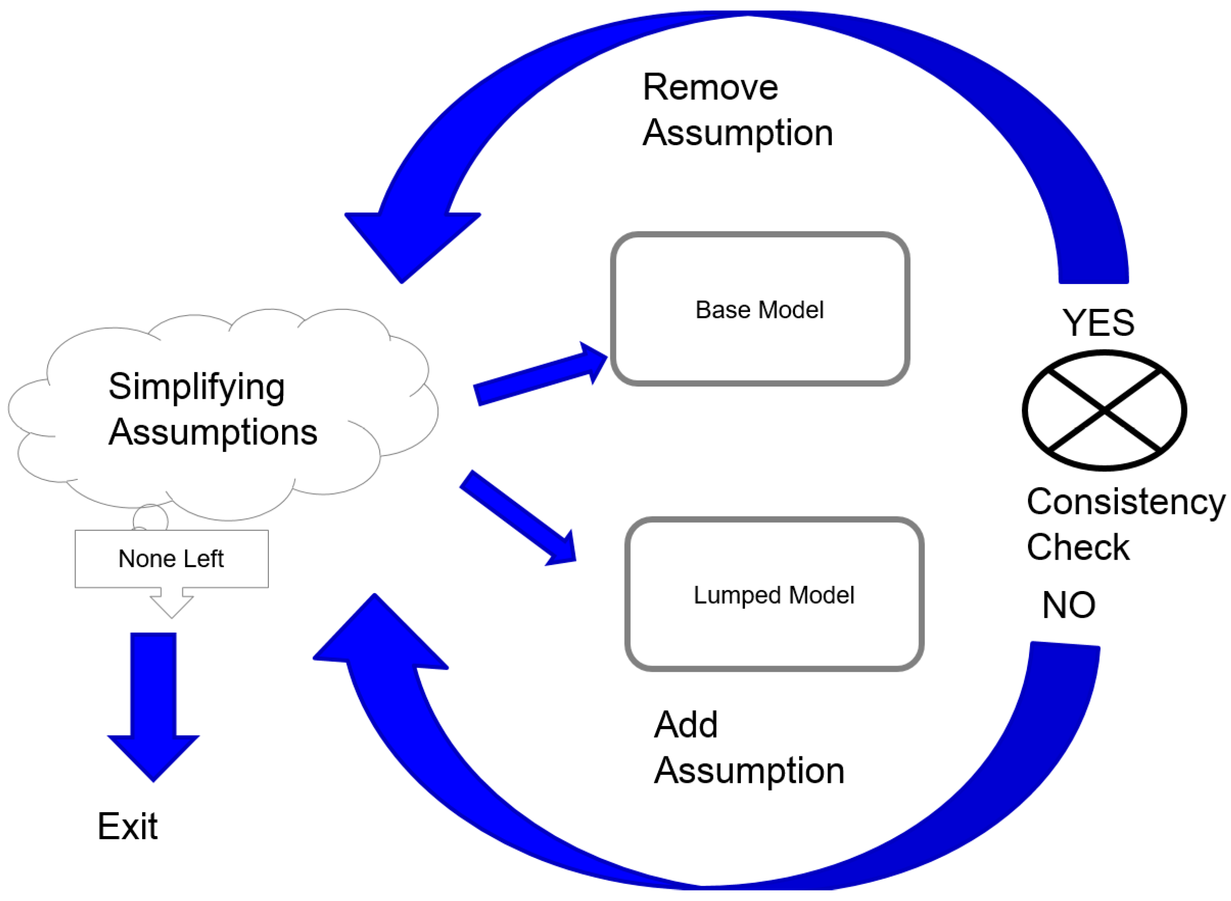 Smart modeling. Жизненный цикл MBSE. MBSE подход. MBSE модельно современные жизненный цикл. Model based System Engineering.