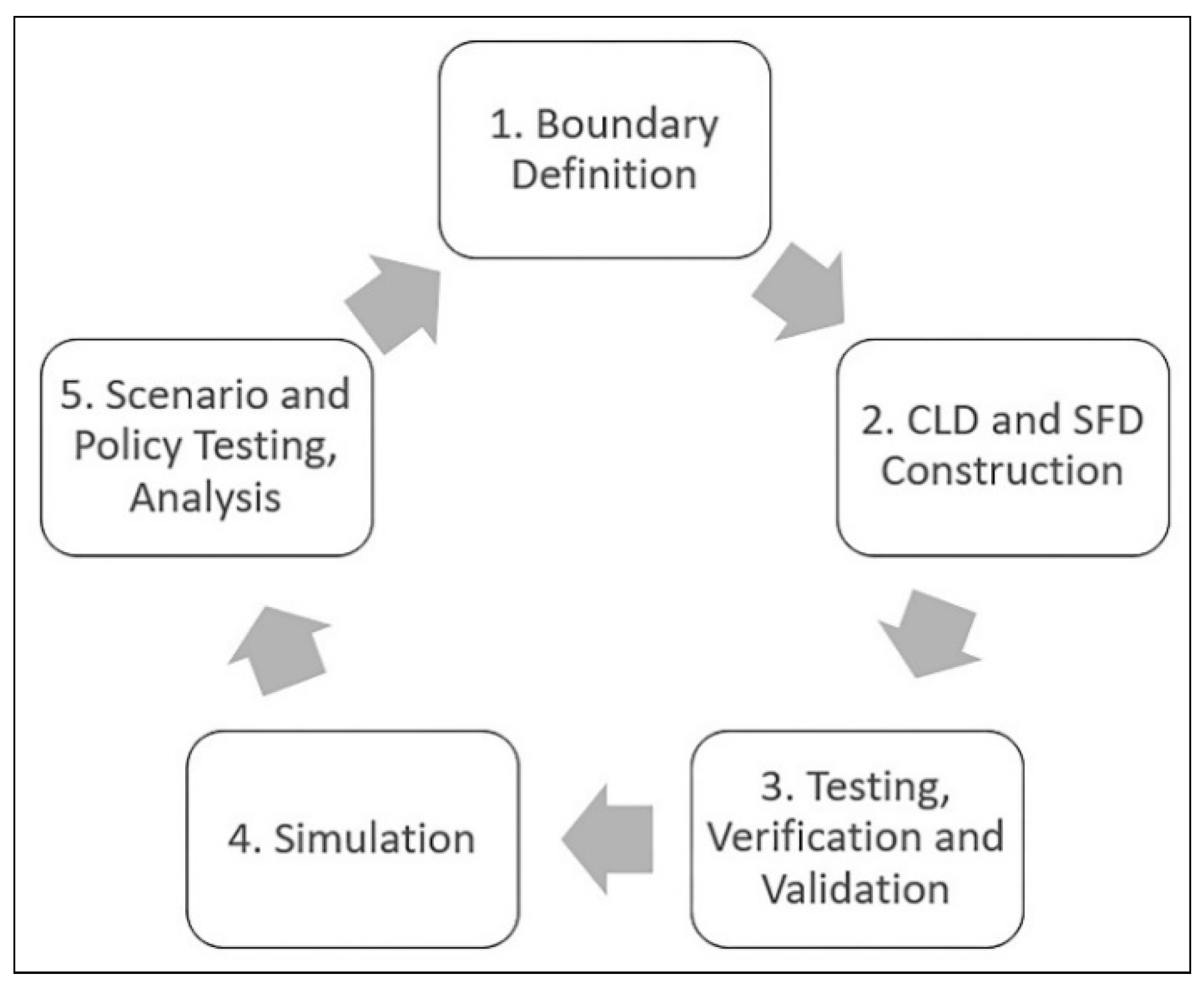Systems 07 00014 g001 550