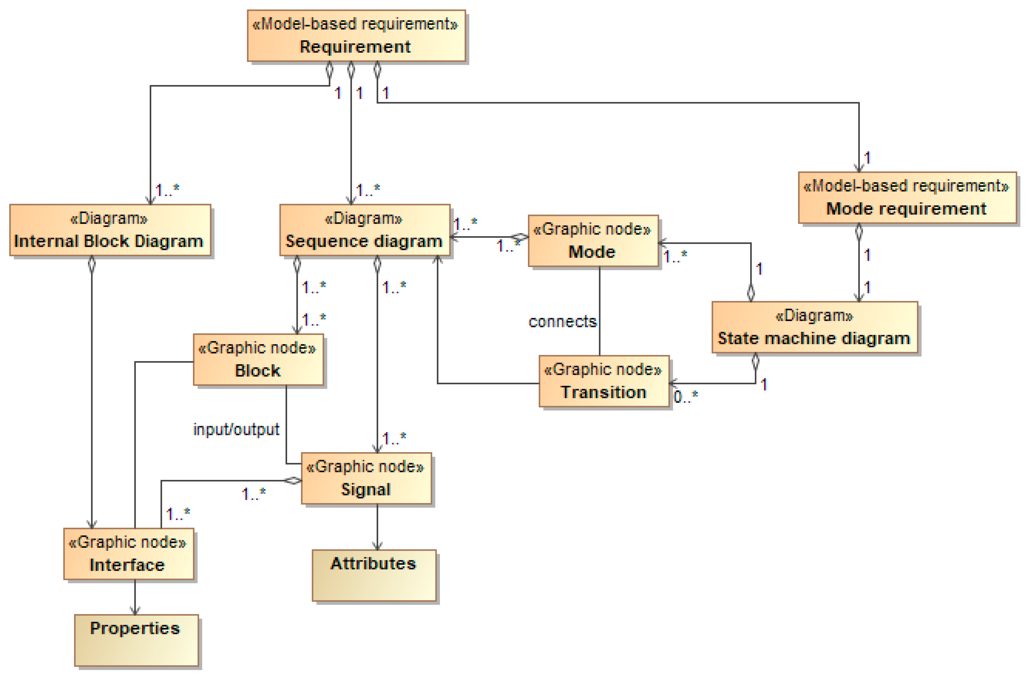 Диаграмма требований sysml