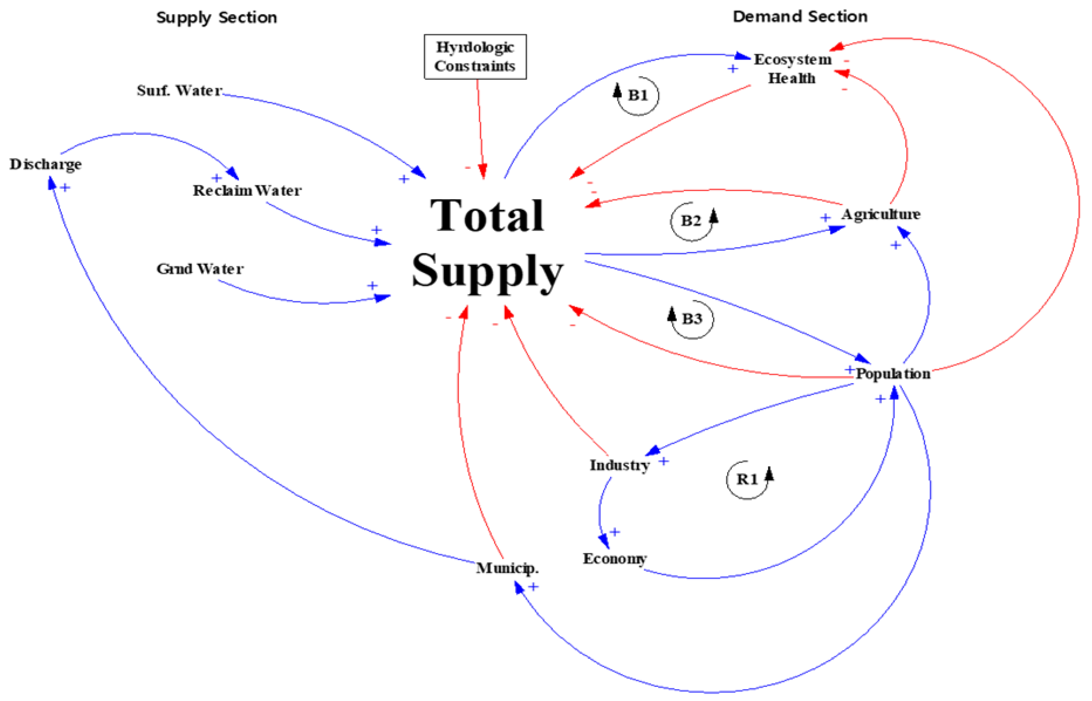 Systems | Free Full-Text | From Mosaic to Systemic Redux ... causal diagram ses 