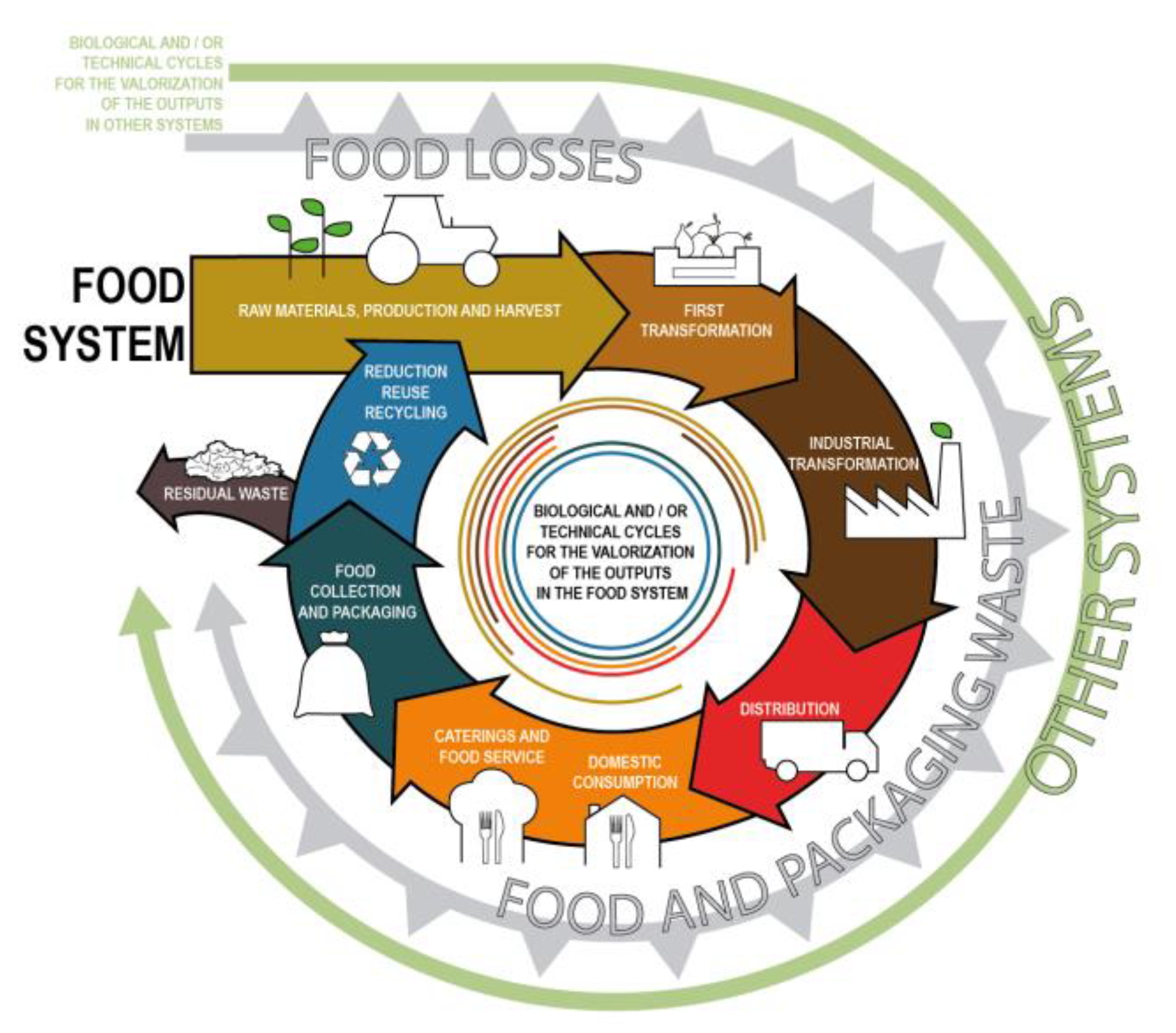 Система фуд. Food System. Sustainable economic food. Circular Systems. Sustainable economic food Standart.