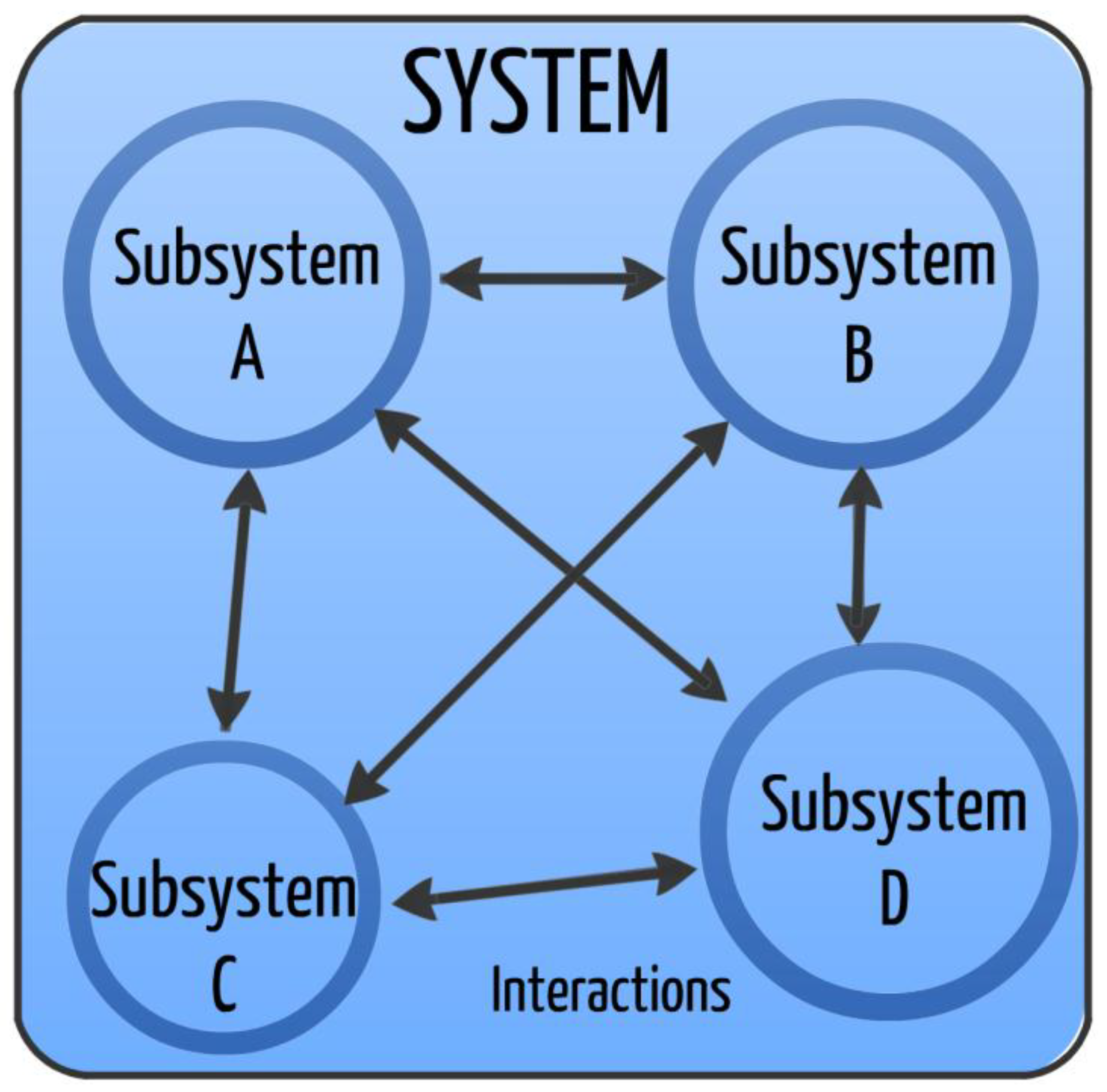What is subsystem in system ysis and design infoupdate