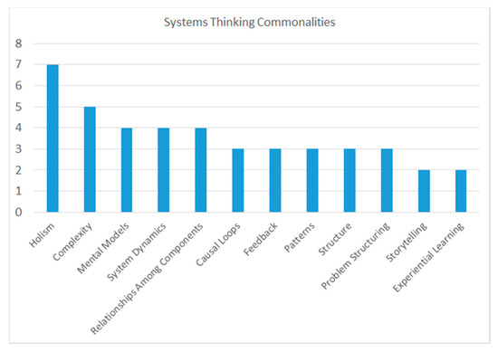 Systems | Free Full-Text | What is Systems Thinking? Expert Perspectives from the WPI Systems Colloquium of 2 October 2019