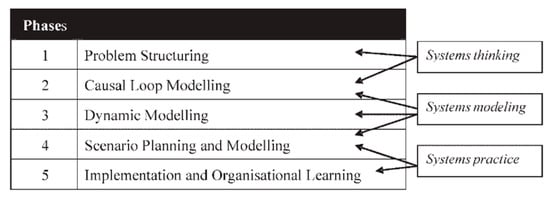 The Fifth Discipline: The Art & Practice of The Learning Organization -  System Dynamics Society