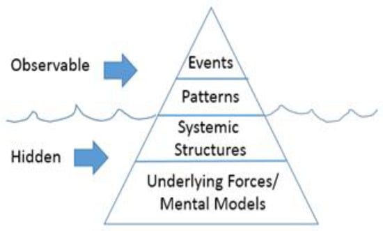 Image: Systems Thinking Iceberg Model