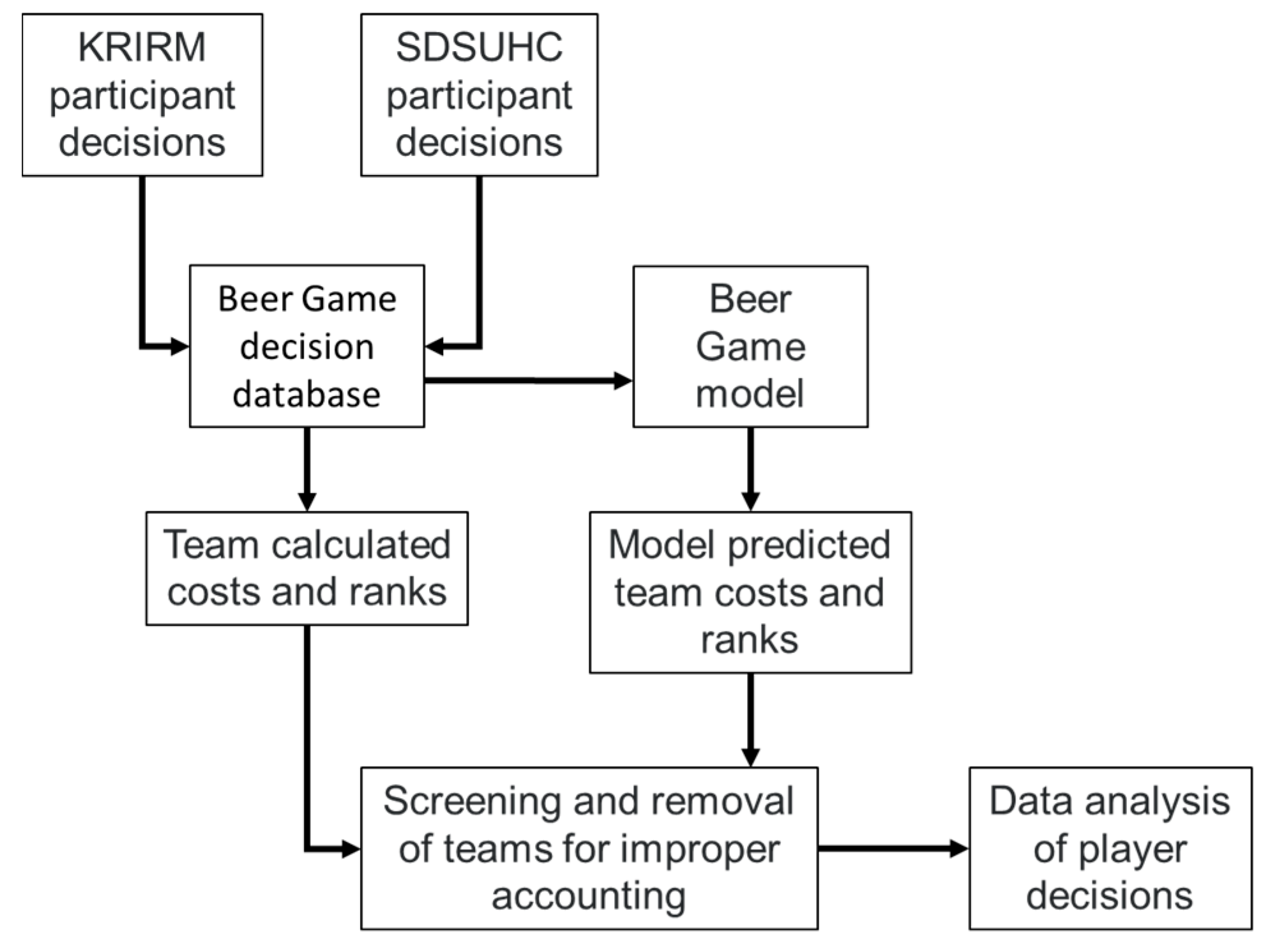 Systems Free FullText Results of Beer Game Trials Played by