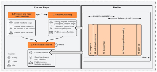 rapid problem solving process