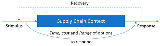 Conceptualizing Supply Chain Resilience: The Role of Complex IT ...
