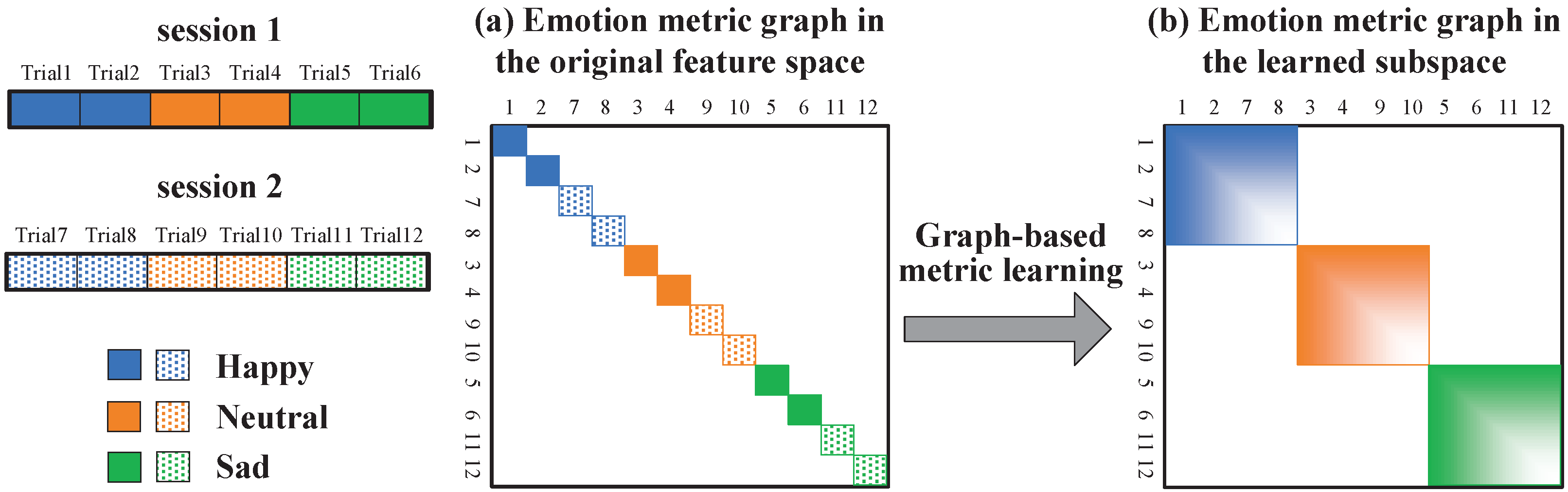 Systems | Free Full-Text | Coupled Projection Transfer Metric Learning for  Cross-Session Emotion Recognition from EEG