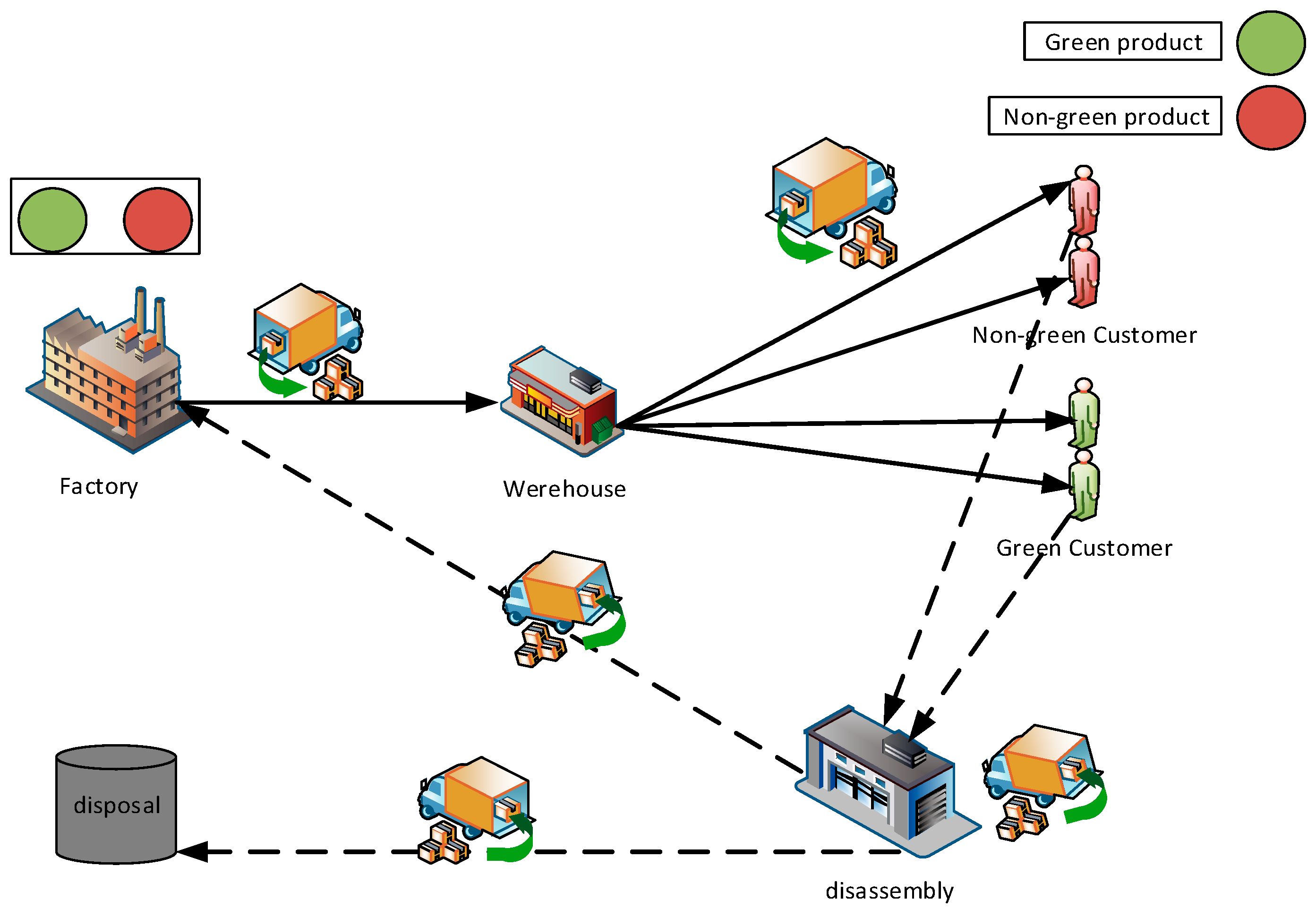 Arena simulation model for closed loop supply chain network for spent