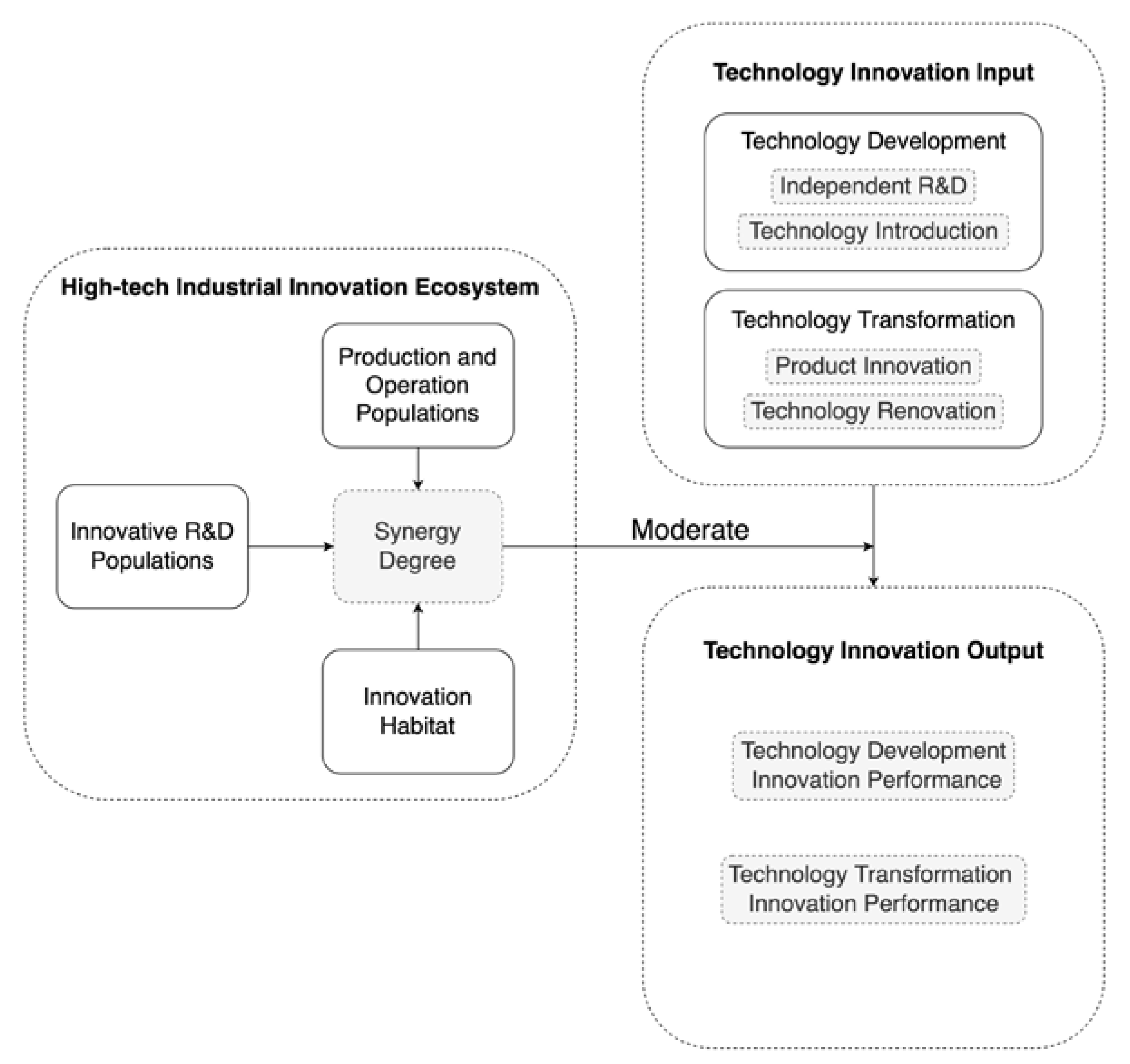 フォロワー How Innovation Ecosystem Synergy Degree Influences