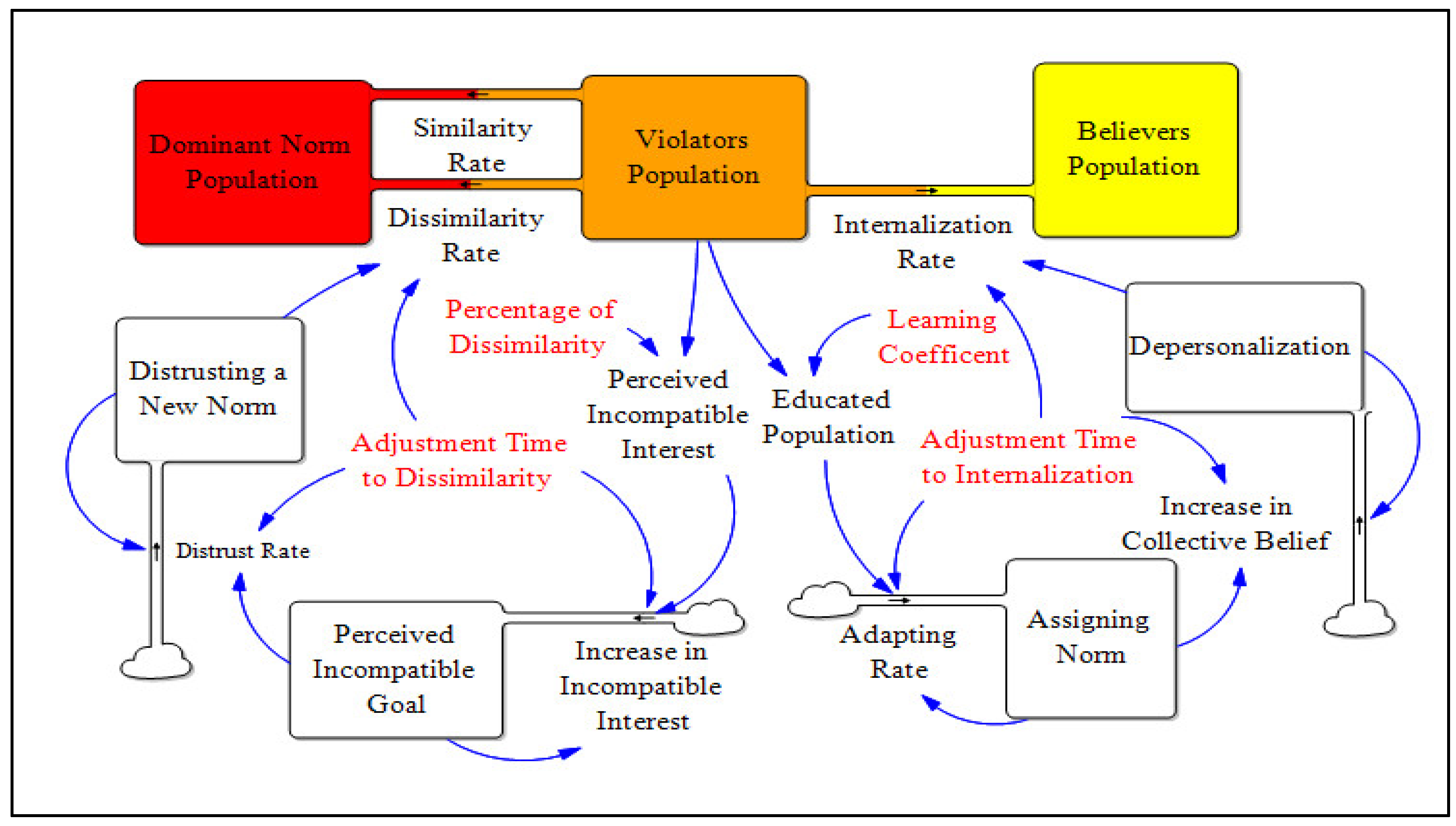 Systems 10 00143 g003 550