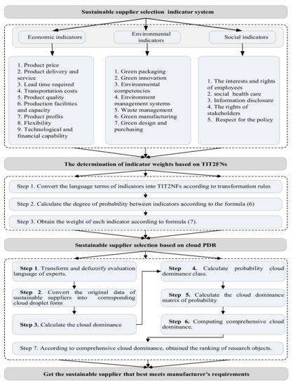 Sustainable Supplier Selection and Evaluation for the Effective Supply ...