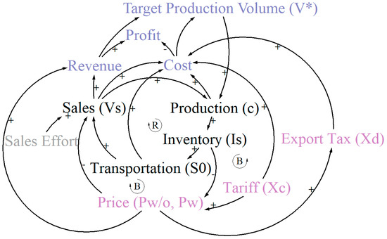 Sustainable Operation Structures in the Cross-Border Enterprise