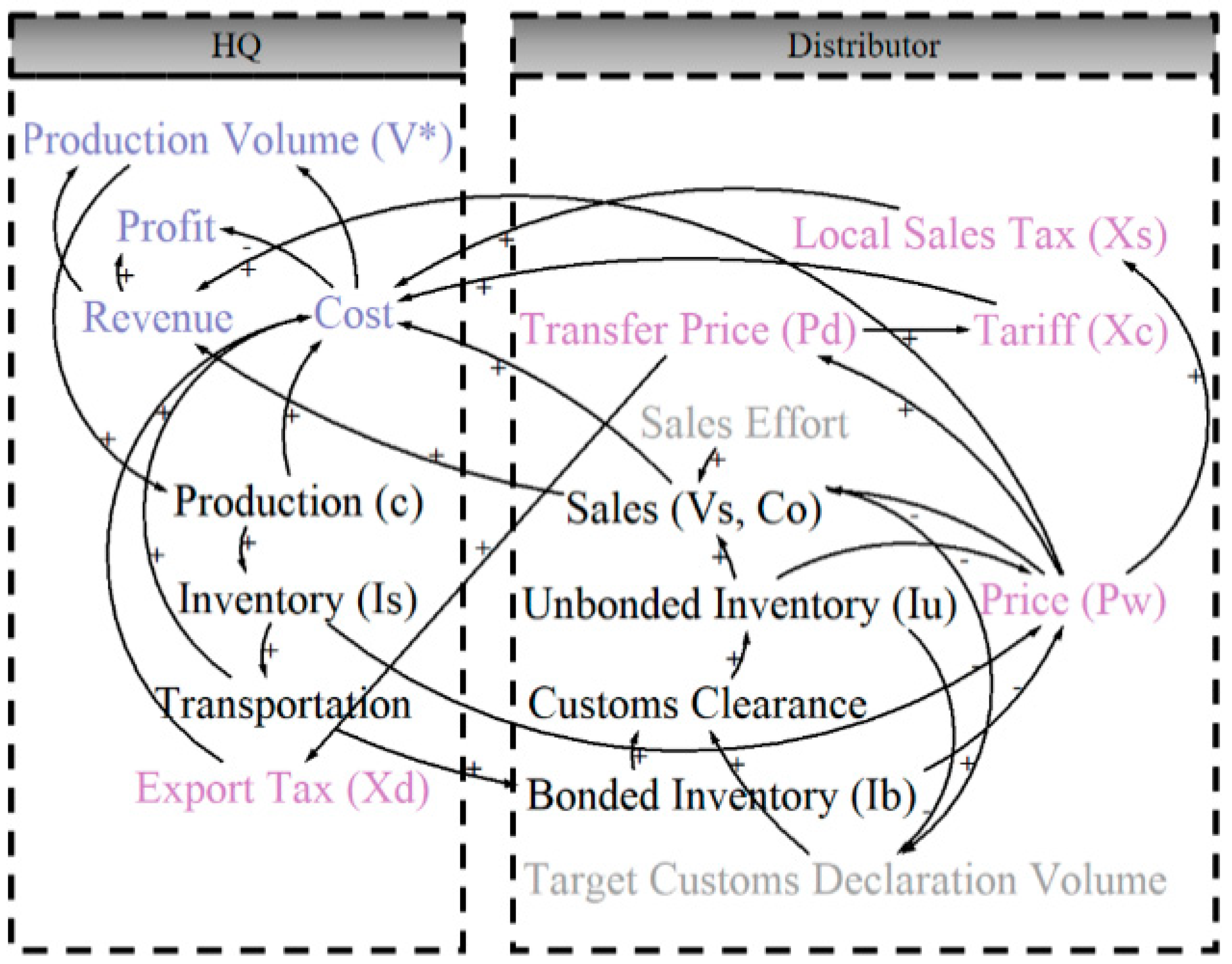 Systems 10 00211 g002 550
