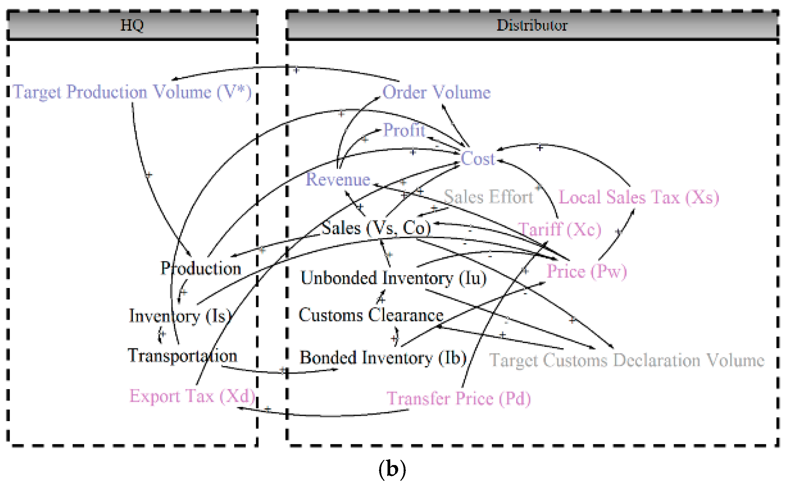 Systems 10 00211 g003b 550