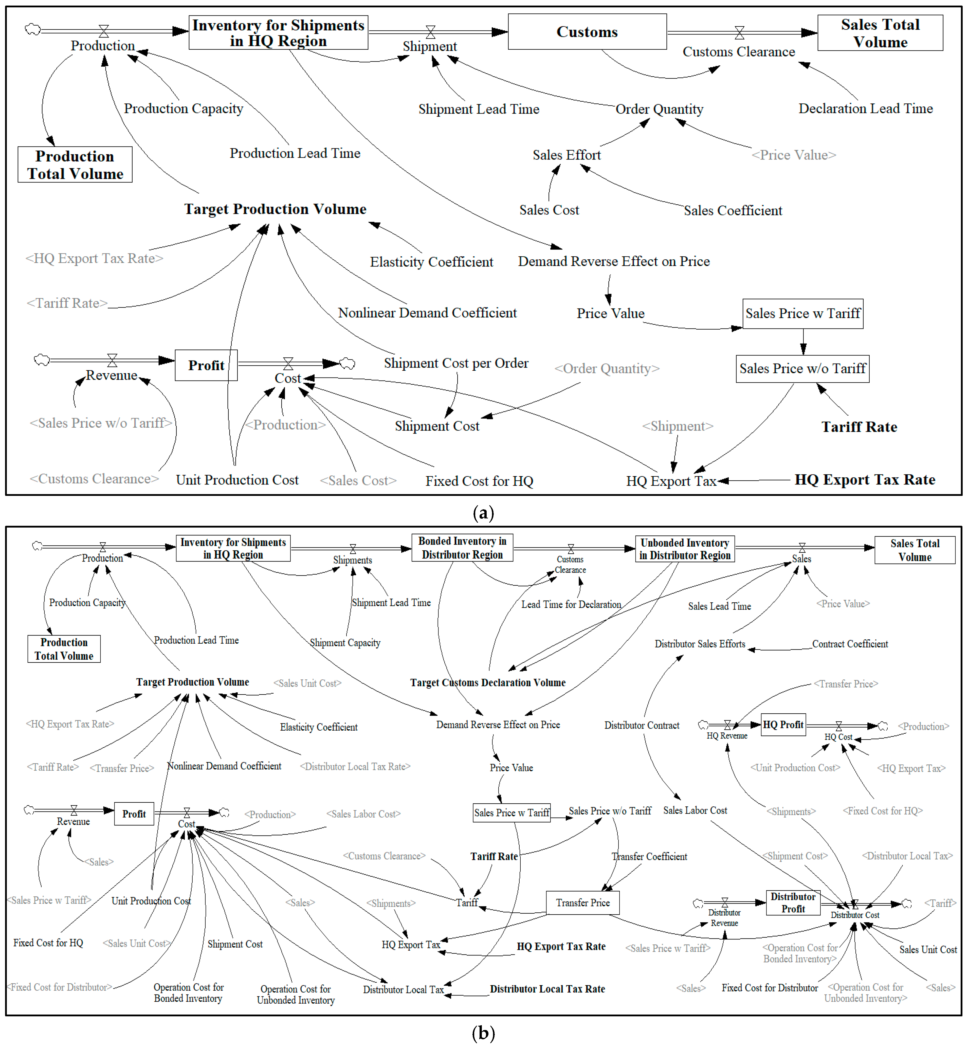 Systems 10 00211 g004a 550