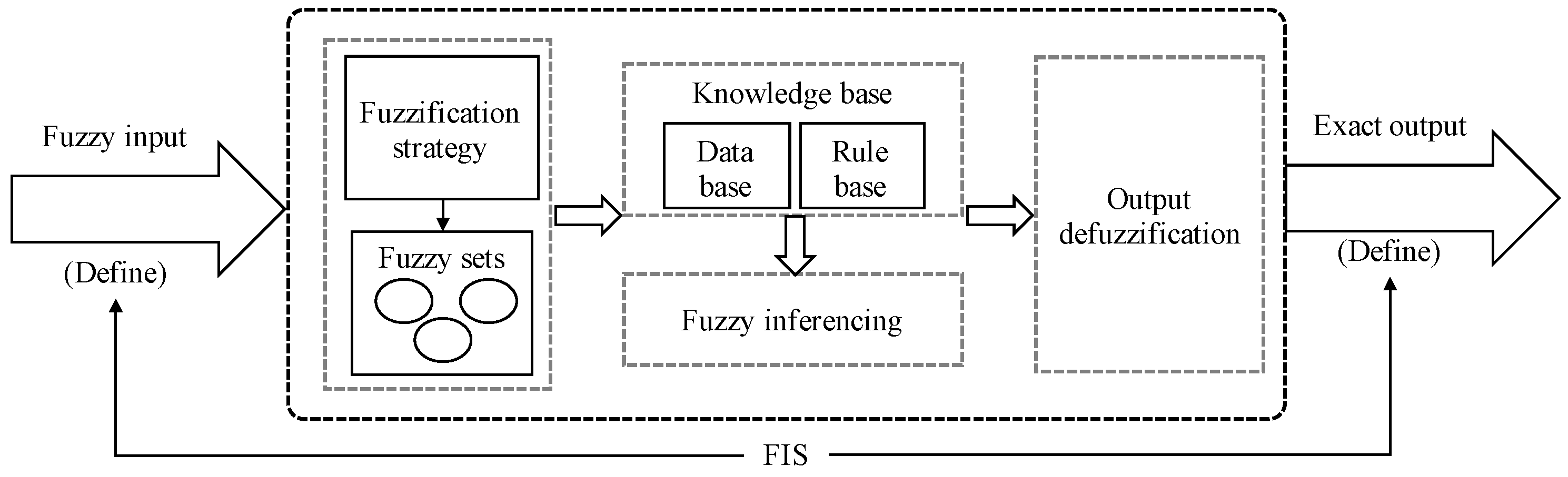 Systems | Free Full-Text | A Gaussian-Shaped Fuzzy Inference System for ...