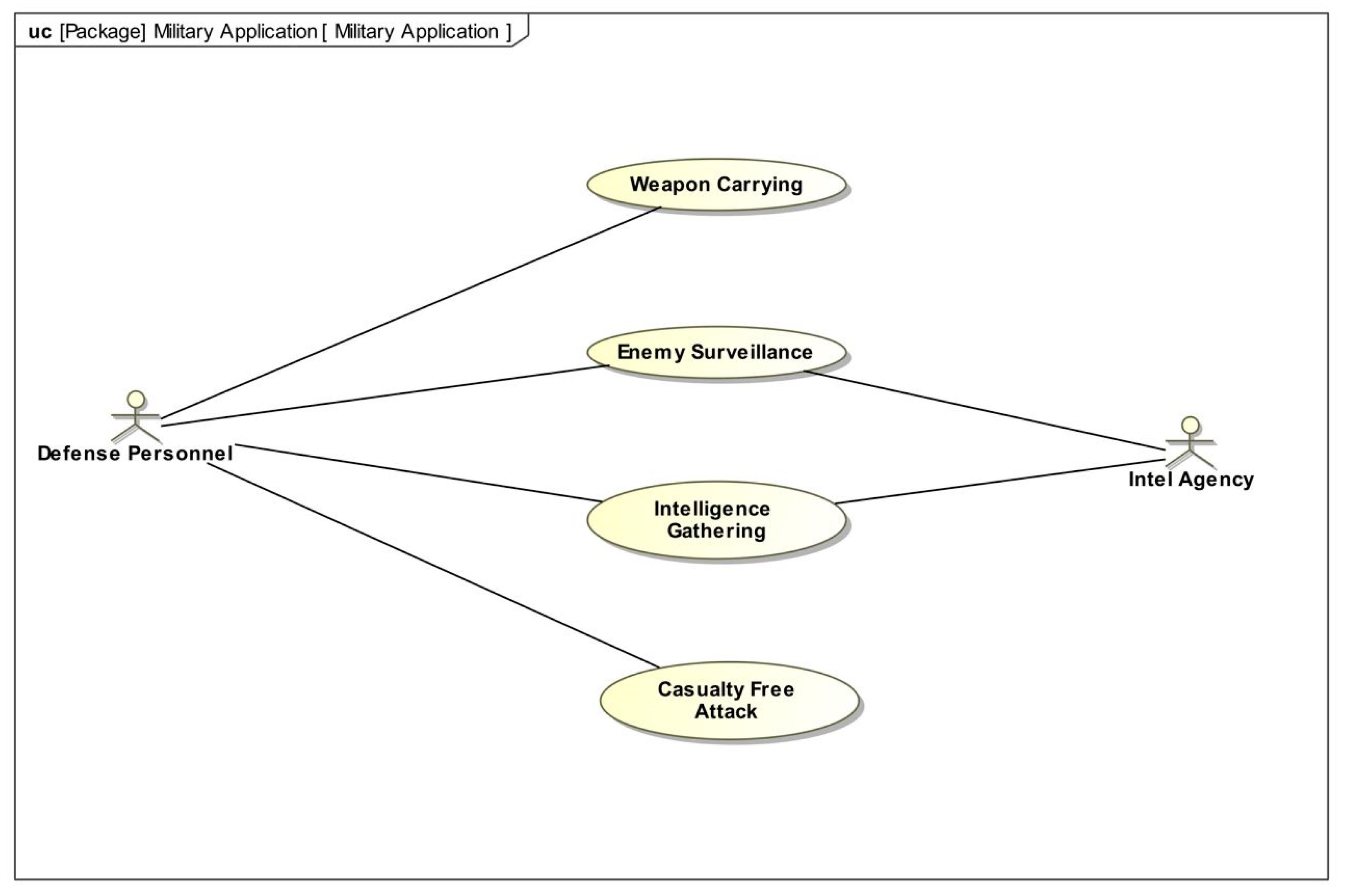 Systems | Free Full-Text | Modeling and Analysis of Unmanned Aerial ...