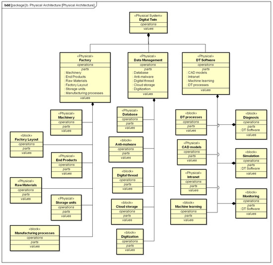 Proposing a Small-Scale Digital Twin Implementation Proposing a Small-Scale Digital Twin Implementation