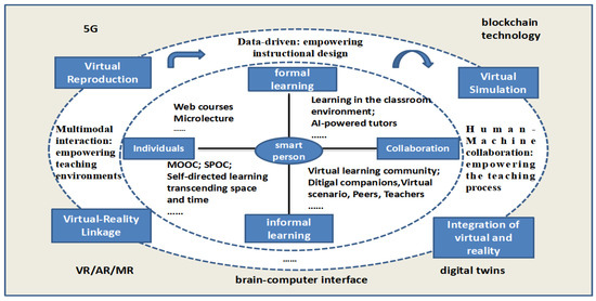 An Empirical Study of A Smart Education Model Enabled by the Edu ...