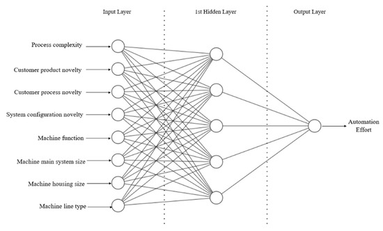 An Artificial Neural Network Model for Project Effort Estimation