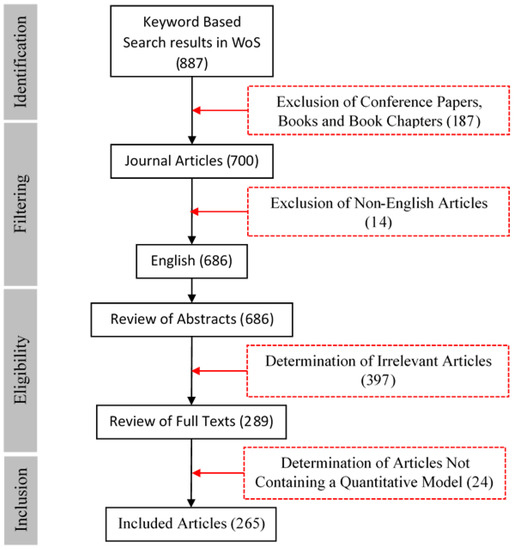 A Systematic Literature Review of the Blood Supply Chain through ...