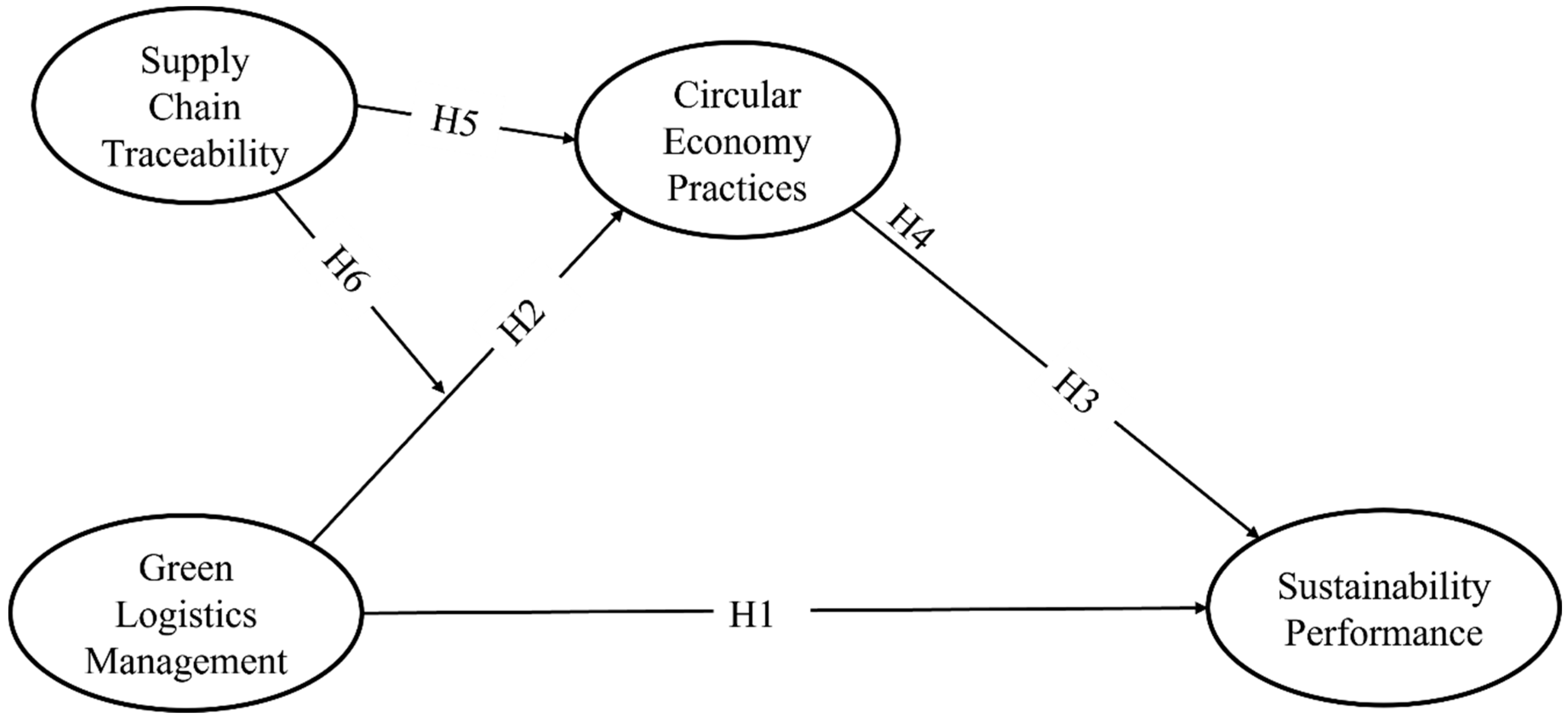 Supply Chain Management In The Era Of Circular Economy The 48 OFF