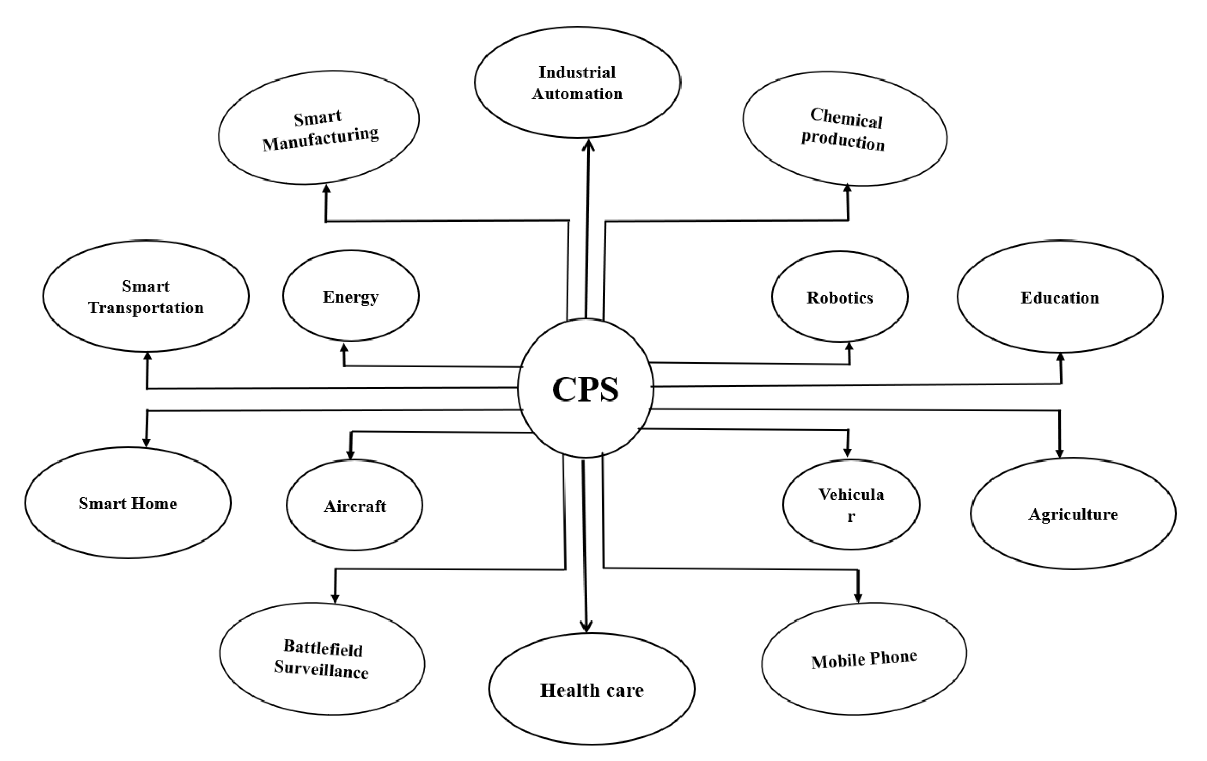 CPS test bed capabilities and applications